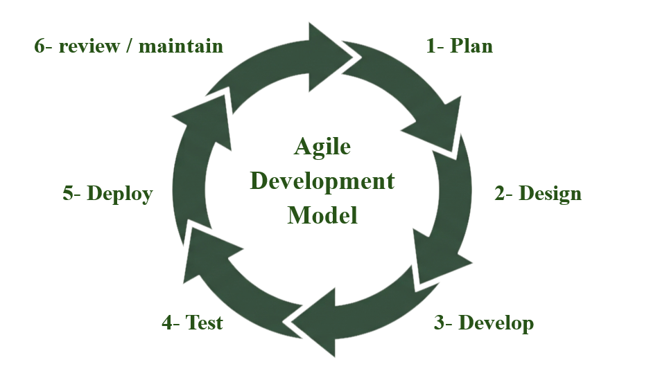 Agile lifecycle diagram for INFAQ